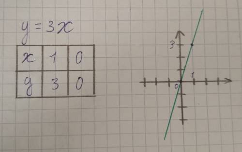 Дана функция у=3х. задайте несколько значений х и найдите у. постройте системе координат.