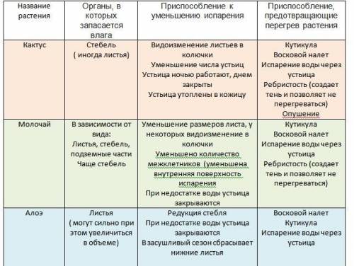 Заполнить таблицу .1 колонка название растения(нужно рассмотреть кактус,молочай,алое,гибискус,традес