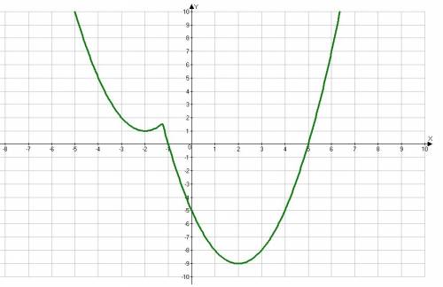 Постройте график функции y=x^2-|4x+5|