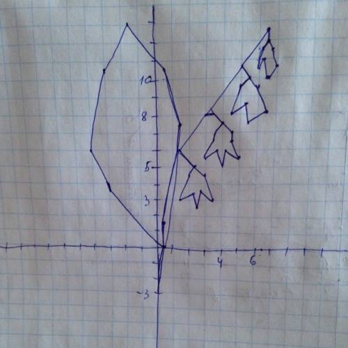 Киньте фотографию с рисунком на координатной плоскости вот кординаты (6,5; 12), (6,75; 11,5), (7; 10