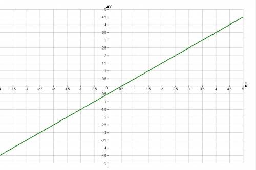 Постройте график уравнения 4y-1=2(y+x-1)