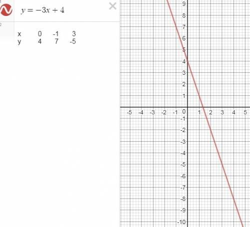 Построить график линейной функции у = -3х + 4