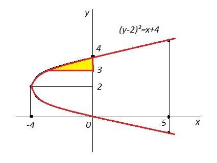 X=y^2-4y,x=0,y=3 найти объём тела, образованного вращением фигуры вокруг оси oy