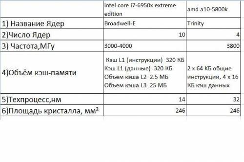 сравнение процессоров intel core i7-6950x extreme edition и amd a10-5800k 1) название ядер 2)число