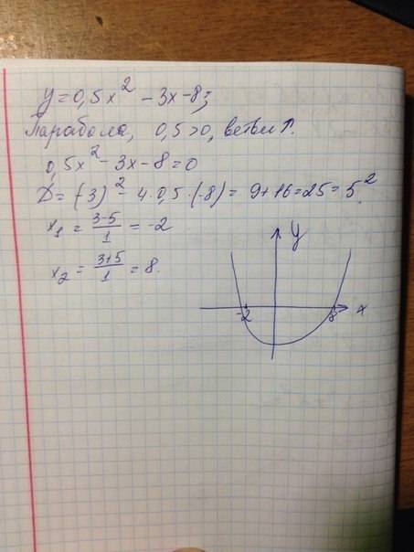 Постройте график функции y = -0,5x^2+3x+8