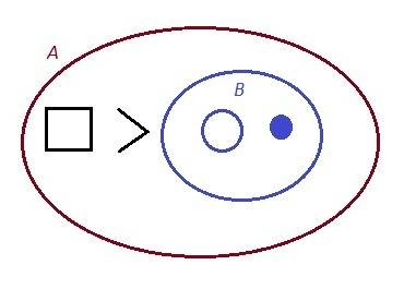 Изобразите кругами эйлера венна соотношение между множествами а и б если а = {□,○,> ,•} ; в={○ •}