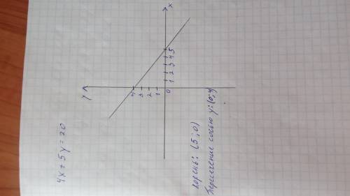 Через яку з точок проходиить графік рівняння 4х+5у=20