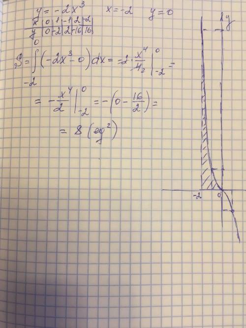 Найдите площадь фигуры ограниченной линиями . у=-2х^3 х=-2 у=0​