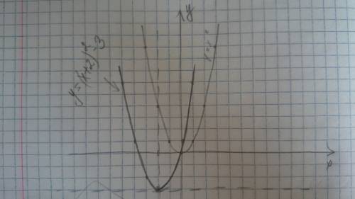 Испрльзуя график функции y=x^2, постройте график функции функции y=(x+2)^2-3 (^это в квадрате)