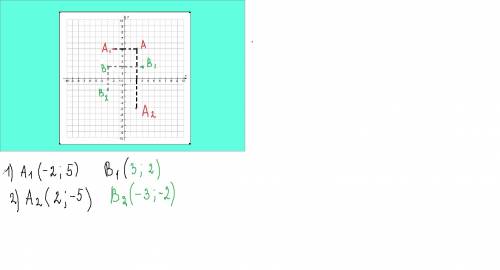 На координатной плоскости даны точки а(2,5)в(-3,2)с(-4,4) найдите точки ,симметричные данным точкам,