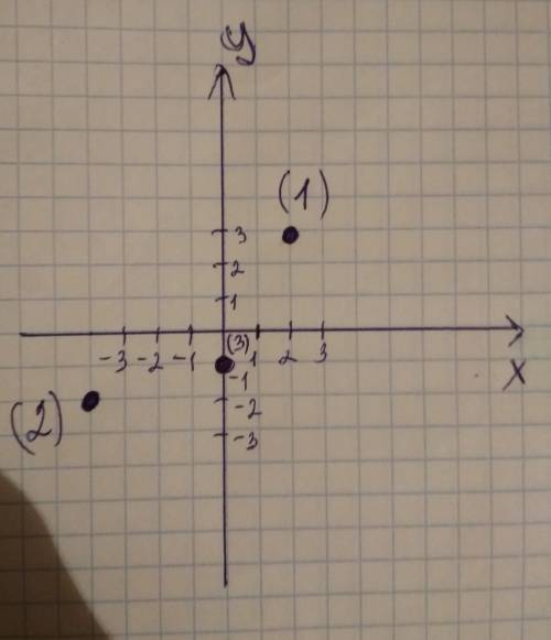 Решить 1)x=2,y=3 3)x=-4,y=-2 5)x=-1,y=0 тема: координатная плоскость. построение точки по ее координ