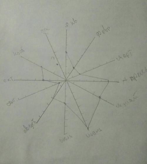 Постройте розу ветров по данным: январь-20,февраль-10,март-10,апрель-30,май-25,июнь-35,июль-15,авгус