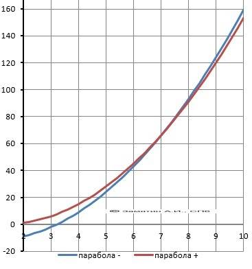 При каких значениях переменной x график функции f(x)=2х²-3х-11 расположен не ниже,чем график функции