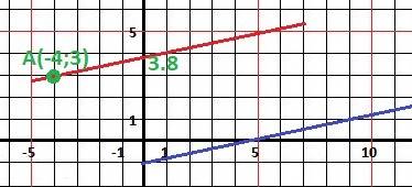 Через точку (-4: 3) проведена прямая параллельная прямой y=0,2x-1. найдите ординату точки пересечени