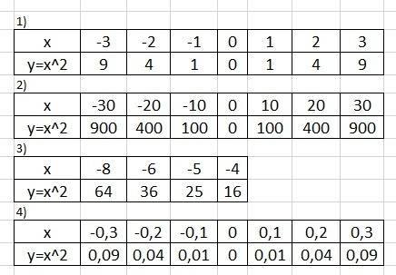Задайте функцию таблицы с формулы игрек равно икс в квадрате если область определения этой функции с