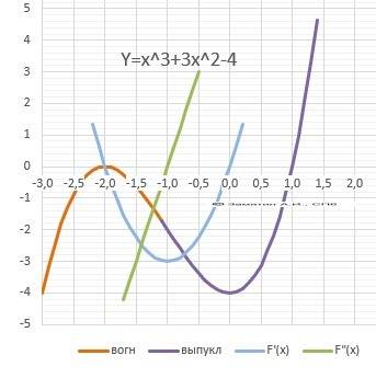 11 класс решить с графиком y=x^3+3x^2-4