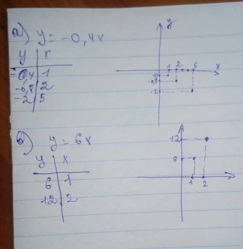 Построить график функции a)y=-0,4x b)y=6x плз