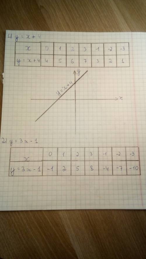 Постройте график функции: 1)y=x+4 2)y=3x-1 3)y=1/2x-2 4)y=0.8x-3 5)y=5-1/5x 6)y=-4x