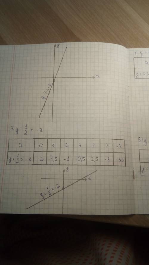 Постройте график функции: 1)y=x+4 2)y=3x-1 3)y=1/2x-2 4)y=0.8x-3 5)y=5-1/5x 6)y=-4x