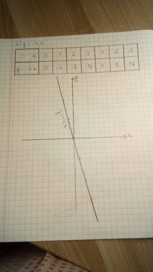 Постройте график функции: 1)y=x+4 2)y=3x-1 3)y=1/2x-2 4)y=0.8x-3 5)y=5-1/5x 6)y=-4x