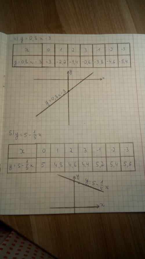 Постройте график функции: 1)y=x+4 2)y=3x-1 3)y=1/2x-2 4)y=0.8x-3 5)y=5-1/5x 6)y=-4x