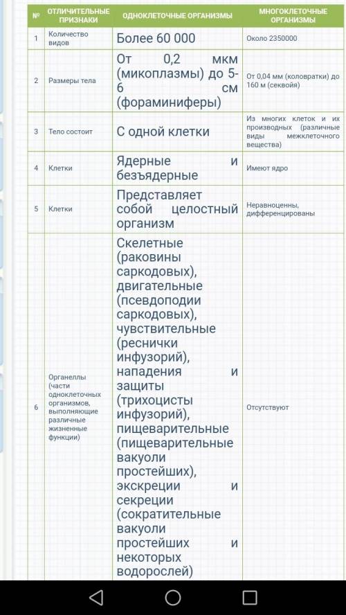 Характеристика одноклеточных и характеристика многоклеточных организмоф