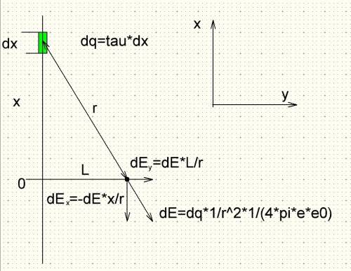Решить по : вычислить непосредственно интегрированием напряжённость поля бесконечной равномерно заря