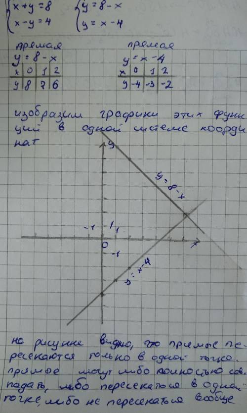 Обьясните с графиков почему имеет единственное решение систем уравнений x+y=8 x-y=4