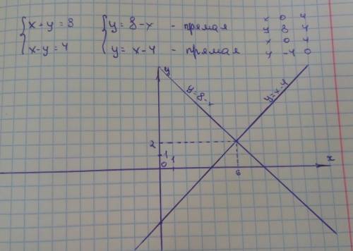 Обьясните с графиков почему имеет единственное решение систем уравнений x+y=8 x-y=4