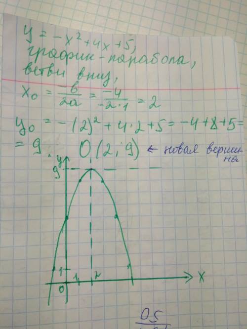 Построить гр-к функции ( парабола ) y= -x+4x+5 решите и, если можно, с фото