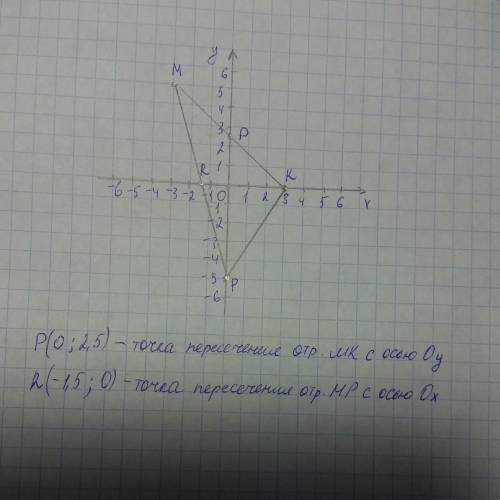 Постройте треугольник mkr , если m (-3; 5), k (3; 0) , p (0; -5 ) найди точки пересечения отрезка mp