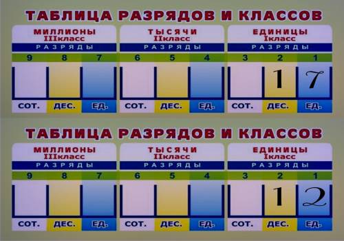 Запиши числа в которых 1 десяток и 6 единиц. 5 единиц и 1 десяток . 7 единиц и 1 десяток. 2 единиц и