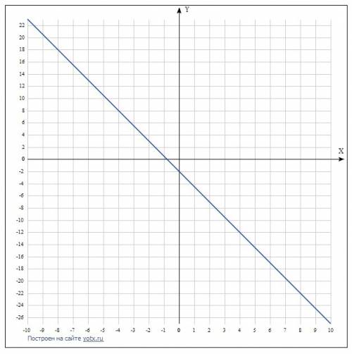 1.постройте график функции у=-2,5х-2. определите по графику: а) значение у, при котором х=-2. б) зна