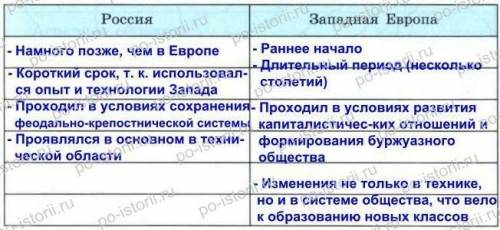 Назовите факторы тормозившие промышленный переворот в западной европе