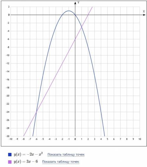 Найти площадь фигуры, ограниченной параболой y = -2x-х^2 и прямой у = 3x-6. 51 надо к этой нарисоват