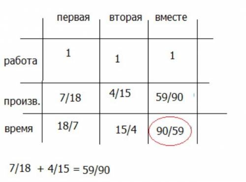 Первая труба наполняет пустой бассейн за 2 4/7 часа, а вторая труба-за 3 3/4 часа. за сколько часов