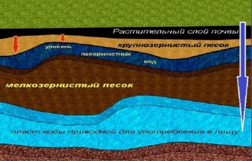 Сочините рассказ или сказку о том, какое путешествие совершает капля воды, чтобы попасть к нам в дом