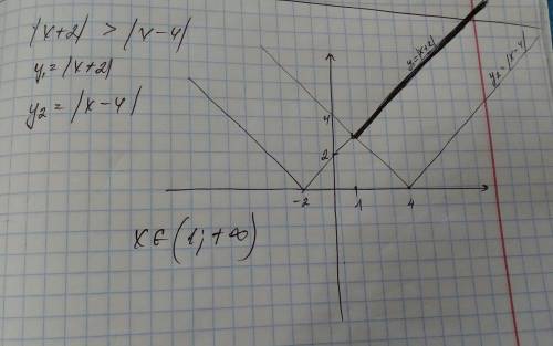 Графический решения неравенства |x + 2| > |x - 4| даёт ответ