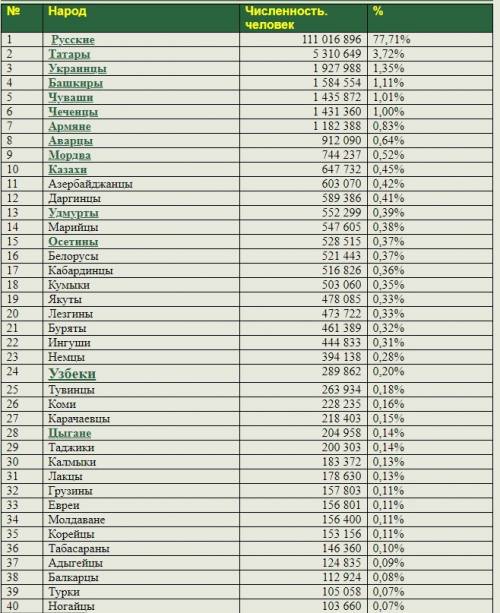 Сос сколько национальностей в россии и примеры