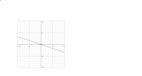 Постройте график функции уравнения: а)y=-1/3x б)y=2x в)y=-3,5