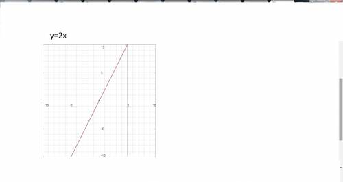 Постройте график функции уравнения: а)y=-1/3x б)y=2x в)y=-3,5