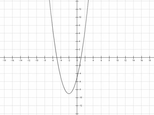 Постройте график функции y=x^2+4x-5.1)схема построения 2) схема исследования