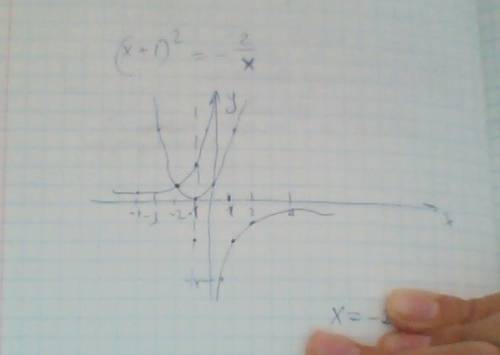 Решите графически уравнение (x+1)^2 = -2/x