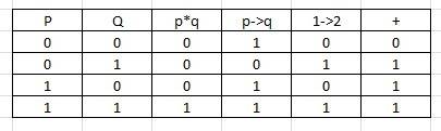 Составьте таблицу истинности для выражения: ((p*q) -> (p -> q)) v p (4 строки и 6 столбцов)