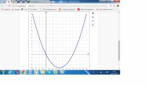 Определить четность (нечетность) функции y=2x^2-8x