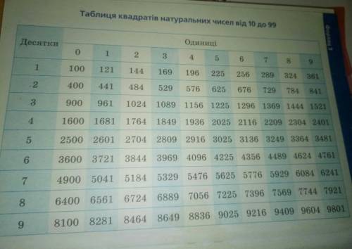 Как использовать таблицу квадратов?