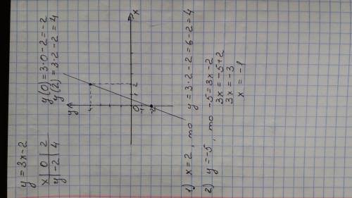 Побудуйте графiк функцii у=3х-2. користуючись графiком,знайдiть: 1) значення функцii,якщо значення а
