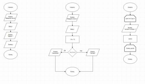 1. написать программу и составить к программе блок-схему. составить программу вывода на экран числа,