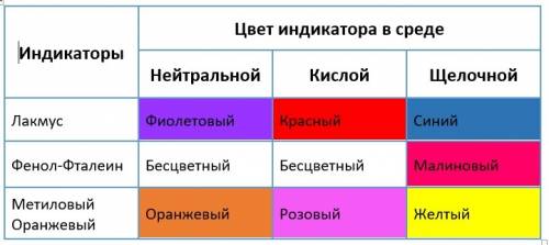 Если поместить магний в горячую воду то через некоторое время полученный раствор будет давать малино