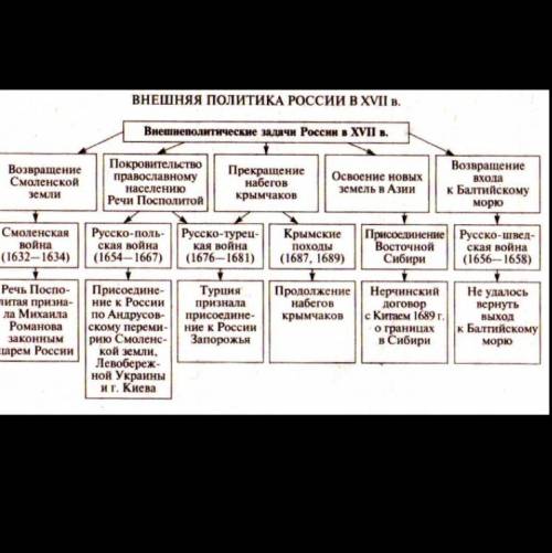 Ввиде хронологической таблицы обозначьте основные направления и результаты внешней политики в xvii в